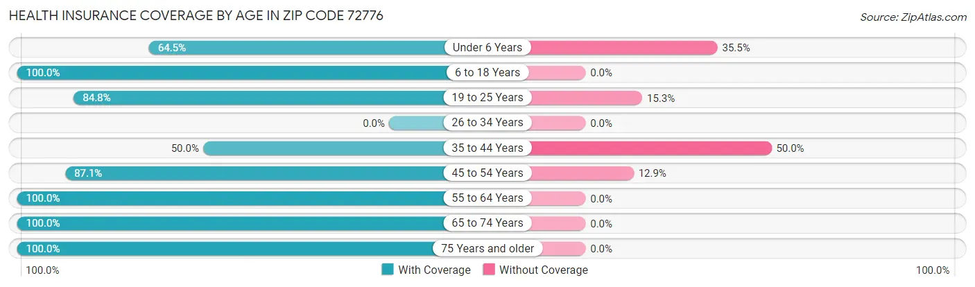 Health Insurance Coverage by Age in Zip Code 72776