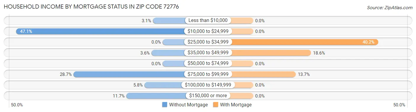 Household Income by Mortgage Status in Zip Code 72776
