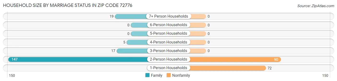 Household Size by Marriage Status in Zip Code 72776