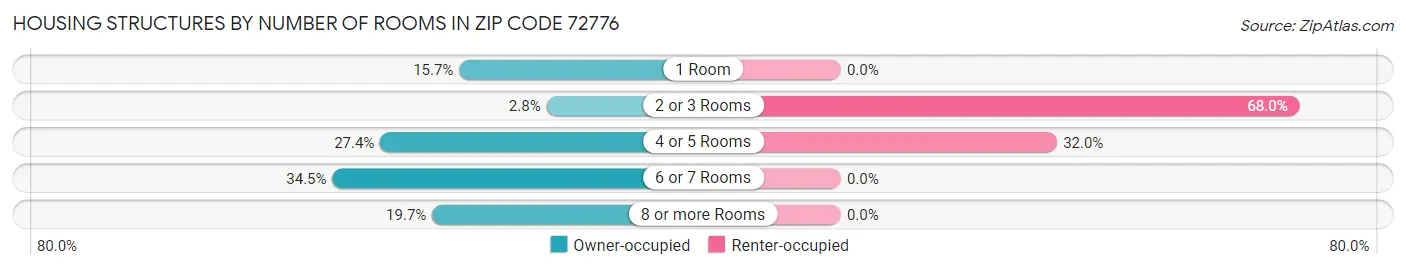Housing Structures by Number of Rooms in Zip Code 72776