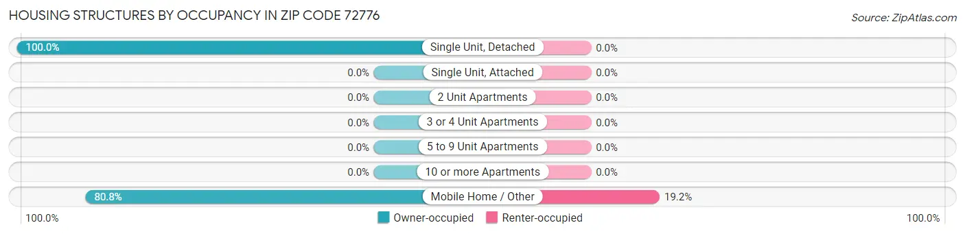 Housing Structures by Occupancy in Zip Code 72776