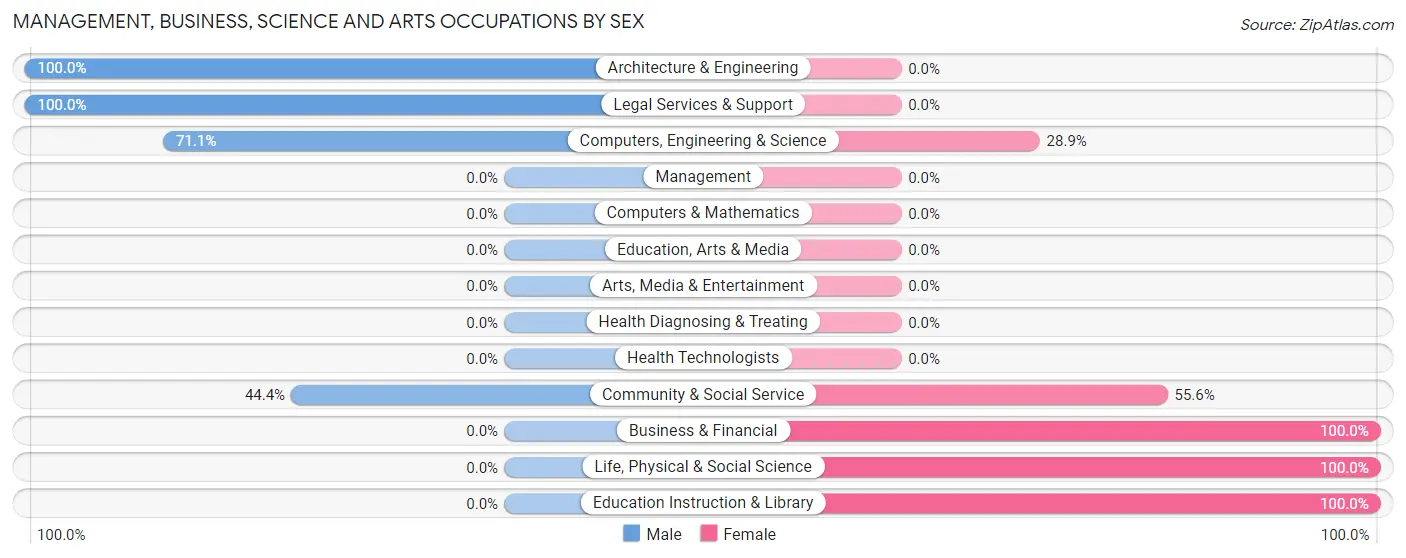 Management, Business, Science and Arts Occupations by Sex in Zip Code 72776
