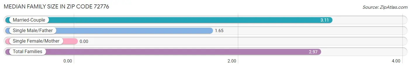 Median Family Size in Zip Code 72776