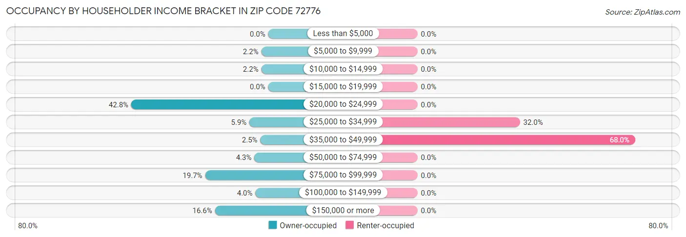Occupancy by Householder Income Bracket in Zip Code 72776
