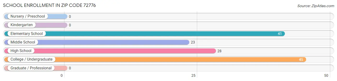 School Enrollment in Zip Code 72776