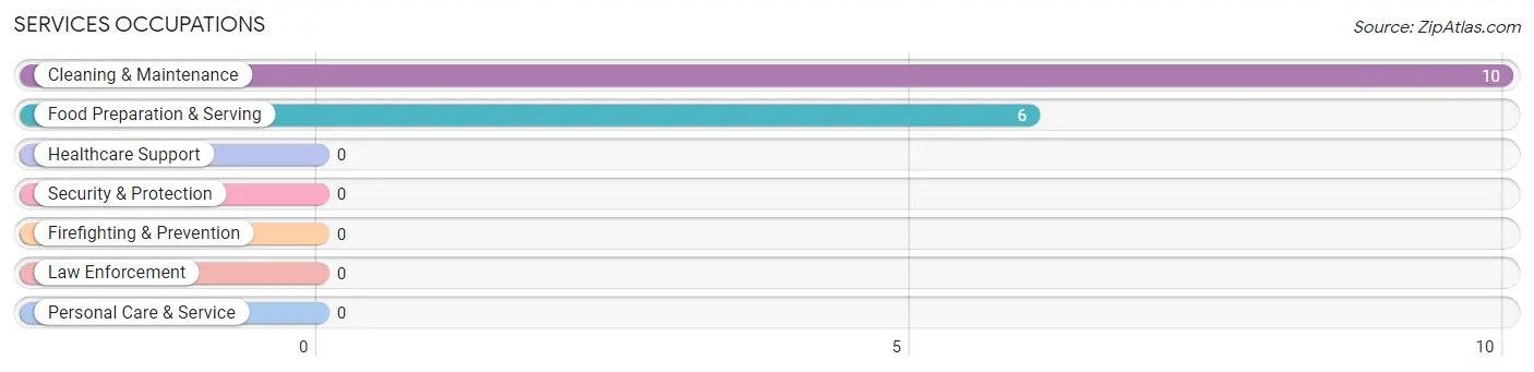 Services Occupations in Zip Code 72776