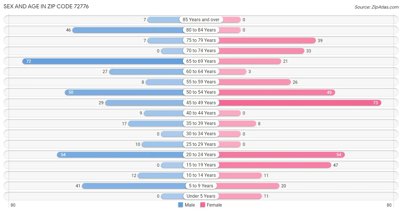 Sex and Age in Zip Code 72776