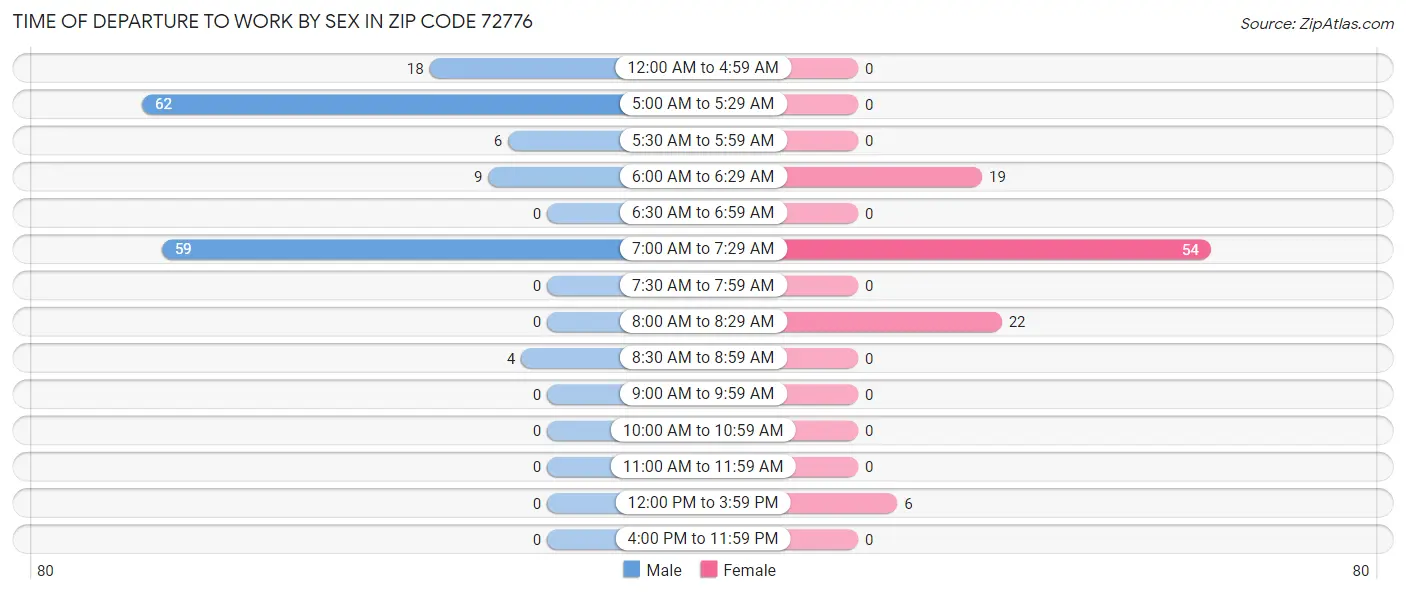 Time of Departure to Work by Sex in Zip Code 72776