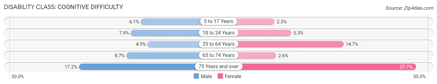 Disability in Zip Code 72801: <span>Cognitive Difficulty</span>