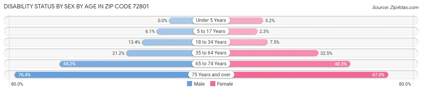 Disability Status by Sex by Age in Zip Code 72801