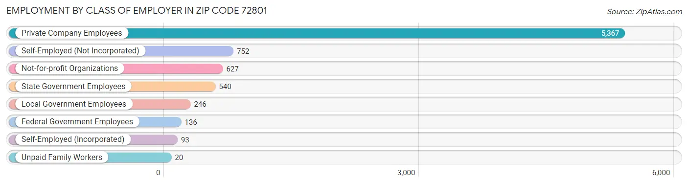 Employment by Class of Employer in Zip Code 72801