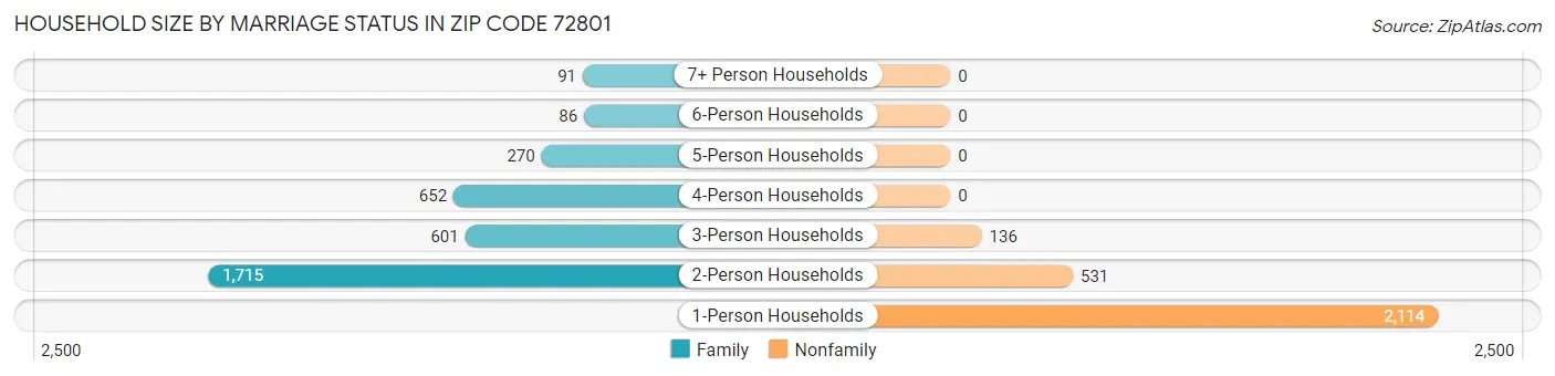 Household Size by Marriage Status in Zip Code 72801