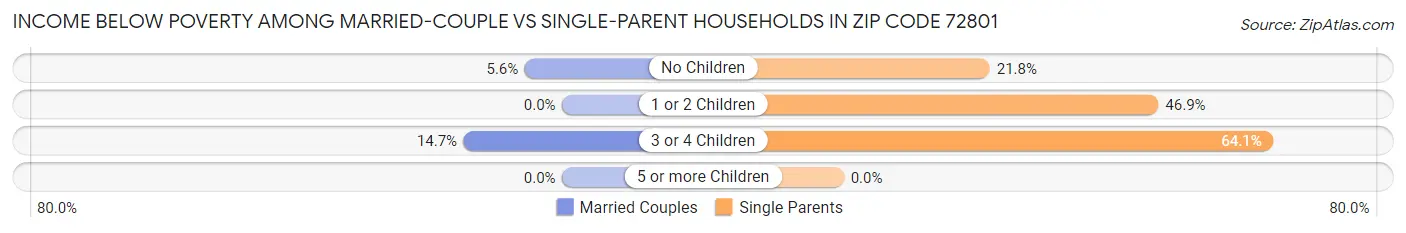 Income Below Poverty Among Married-Couple vs Single-Parent Households in Zip Code 72801