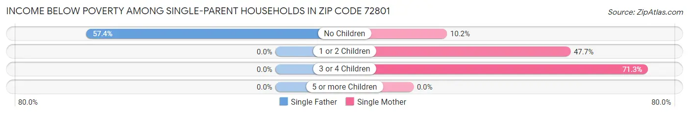 Income Below Poverty Among Single-Parent Households in Zip Code 72801
