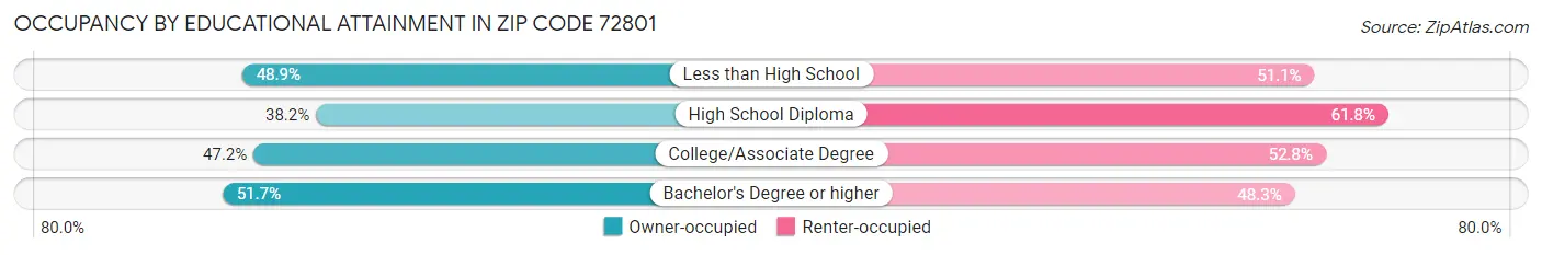 Occupancy by Educational Attainment in Zip Code 72801