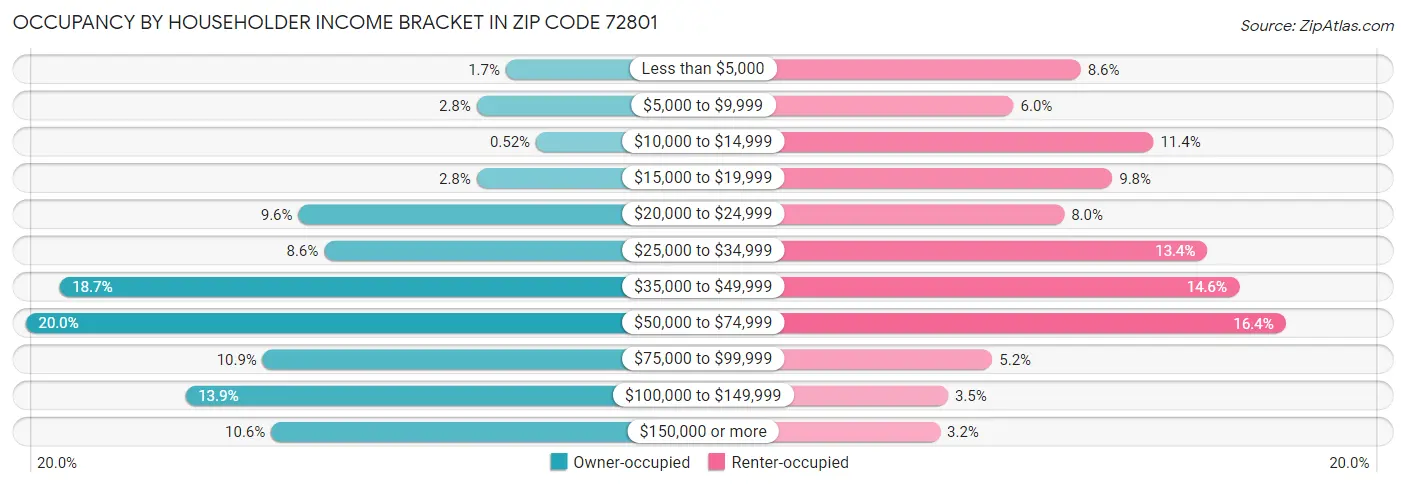 Occupancy by Householder Income Bracket in Zip Code 72801