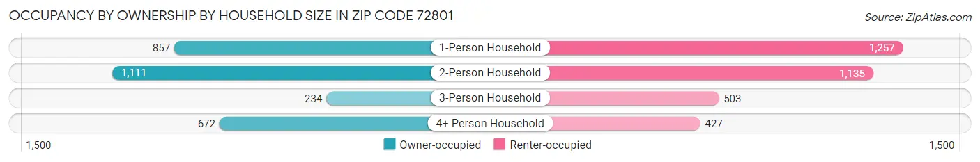 Occupancy by Ownership by Household Size in Zip Code 72801