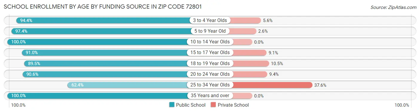 School Enrollment by Age by Funding Source in Zip Code 72801
