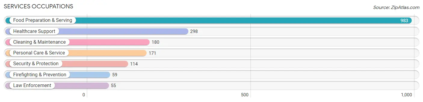 Services Occupations in Zip Code 72801