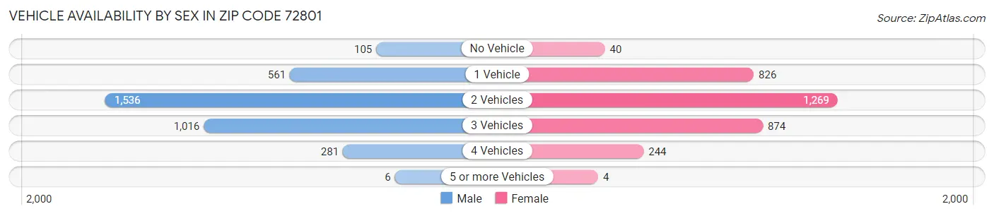 Vehicle Availability by Sex in Zip Code 72801