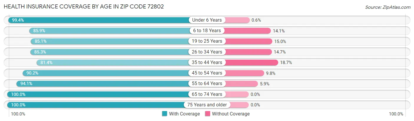 Health Insurance Coverage by Age in Zip Code 72802