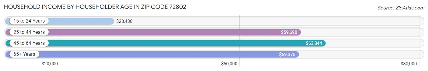 Household Income by Householder Age in Zip Code 72802