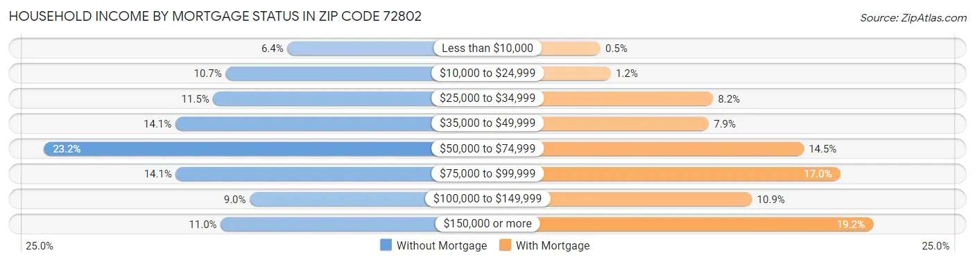 Household Income by Mortgage Status in Zip Code 72802