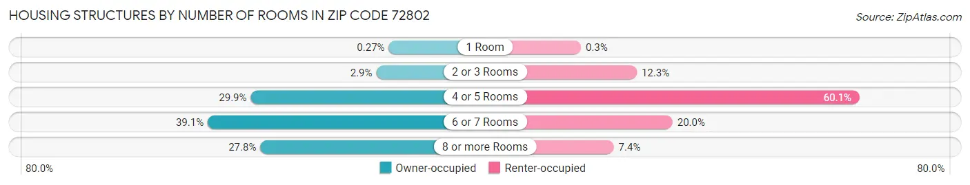Housing Structures by Number of Rooms in Zip Code 72802