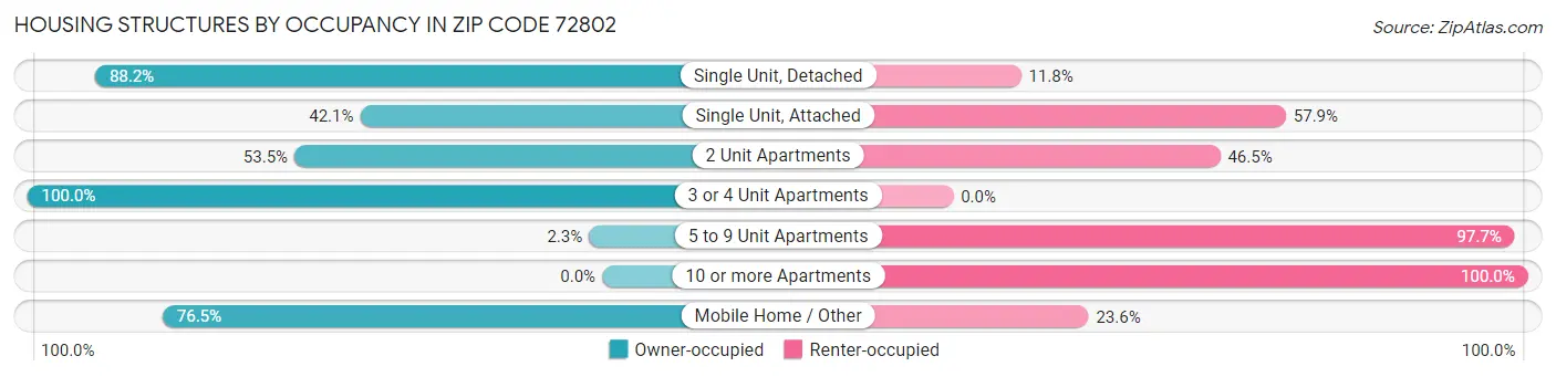 Housing Structures by Occupancy in Zip Code 72802