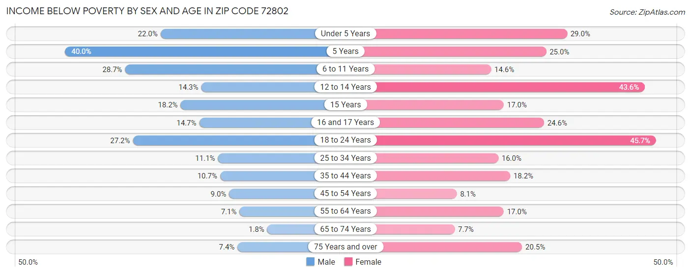 Income Below Poverty by Sex and Age in Zip Code 72802