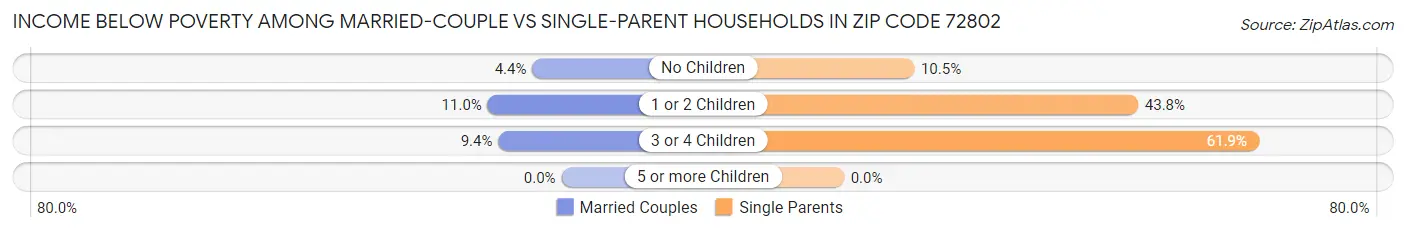 Income Below Poverty Among Married-Couple vs Single-Parent Households in Zip Code 72802