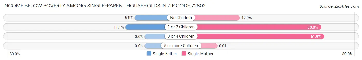 Income Below Poverty Among Single-Parent Households in Zip Code 72802
