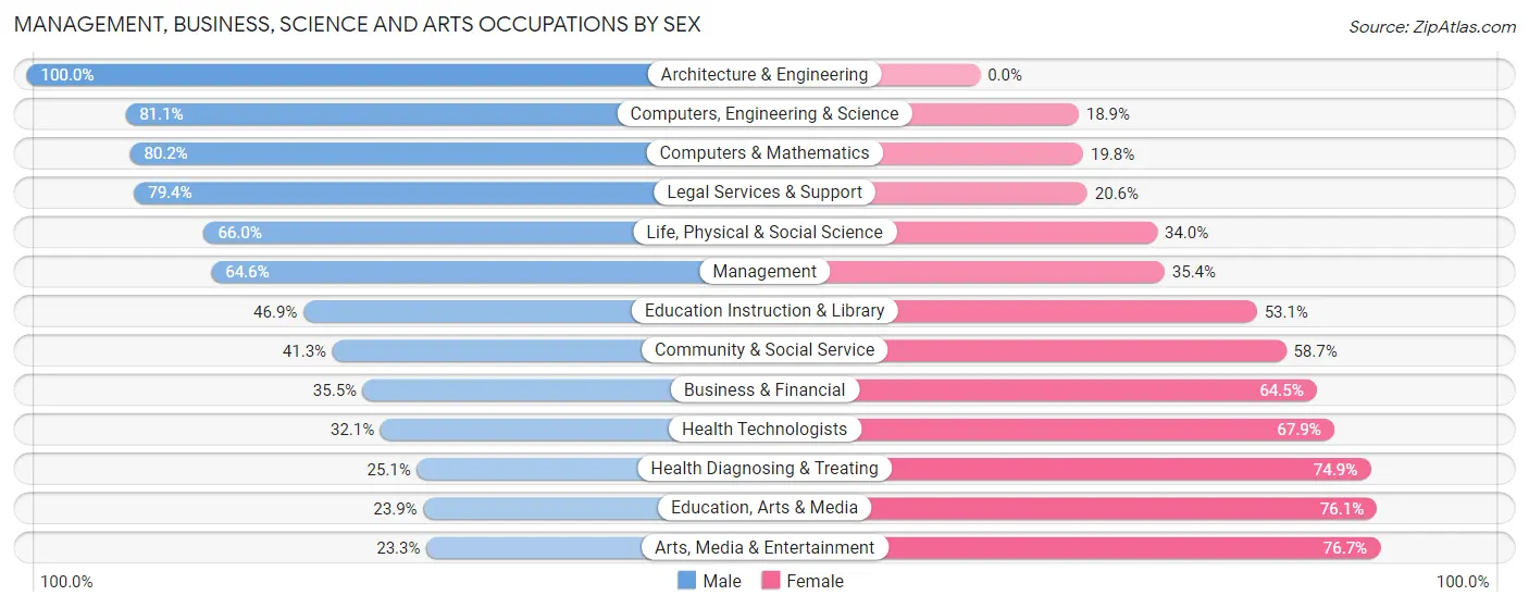 Management, Business, Science and Arts Occupations by Sex in Zip Code 72802