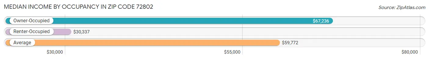 Median Income by Occupancy in Zip Code 72802