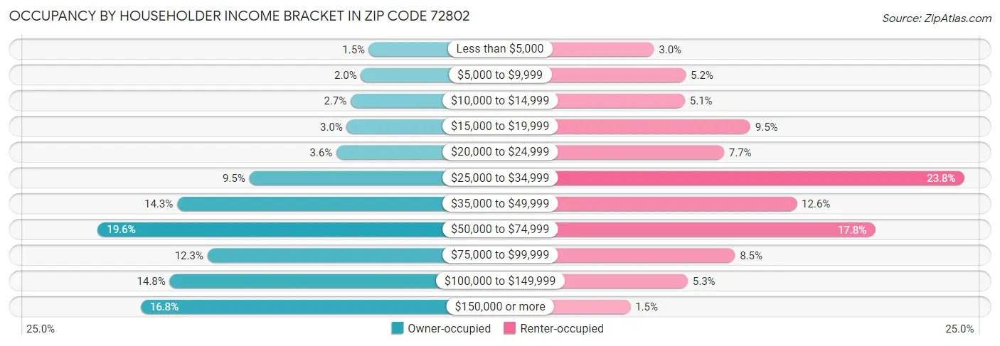 Occupancy by Householder Income Bracket in Zip Code 72802