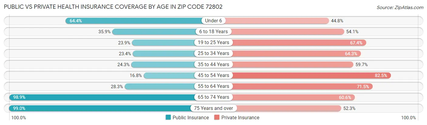 Public vs Private Health Insurance Coverage by Age in Zip Code 72802