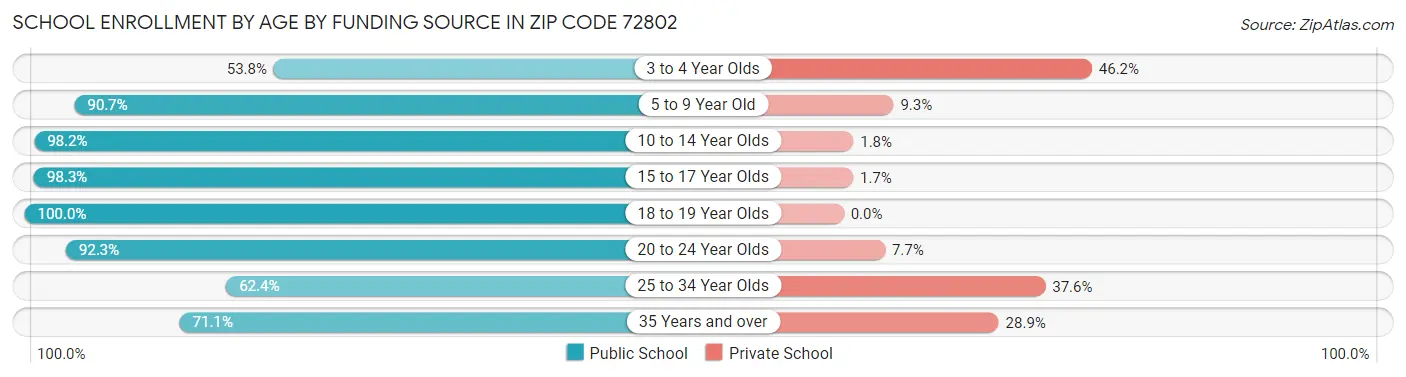 School Enrollment by Age by Funding Source in Zip Code 72802