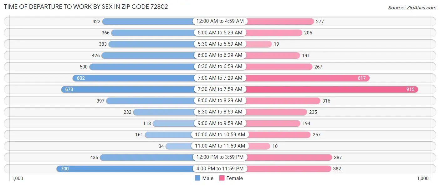 Time of Departure to Work by Sex in Zip Code 72802