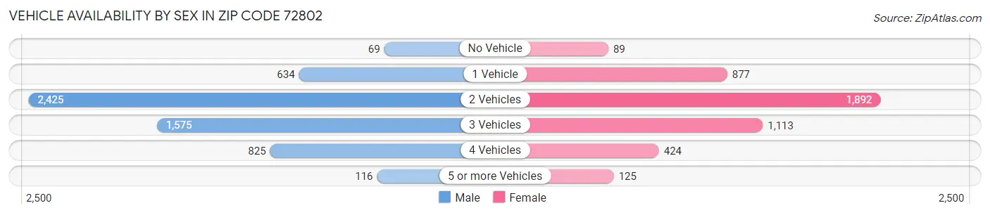 Vehicle Availability by Sex in Zip Code 72802