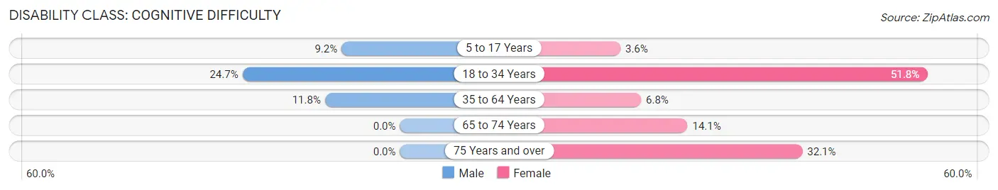 Disability in Zip Code 72821: <span>Cognitive Difficulty</span>