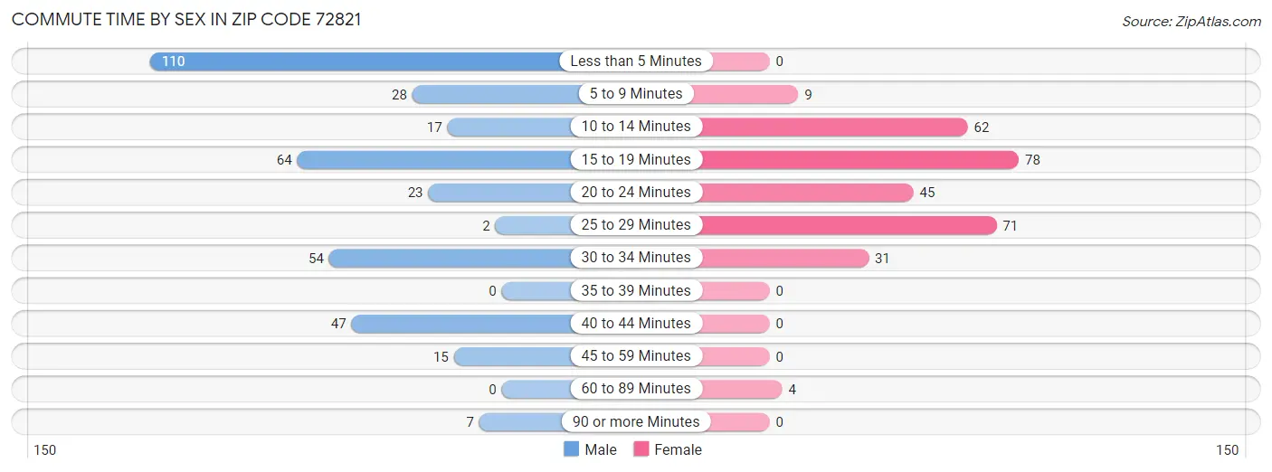 Commute Time by Sex in Zip Code 72821