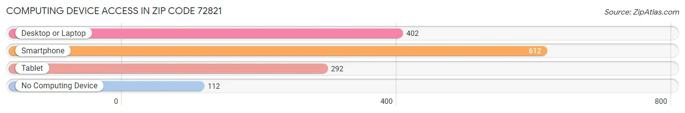 Computing Device Access in Zip Code 72821