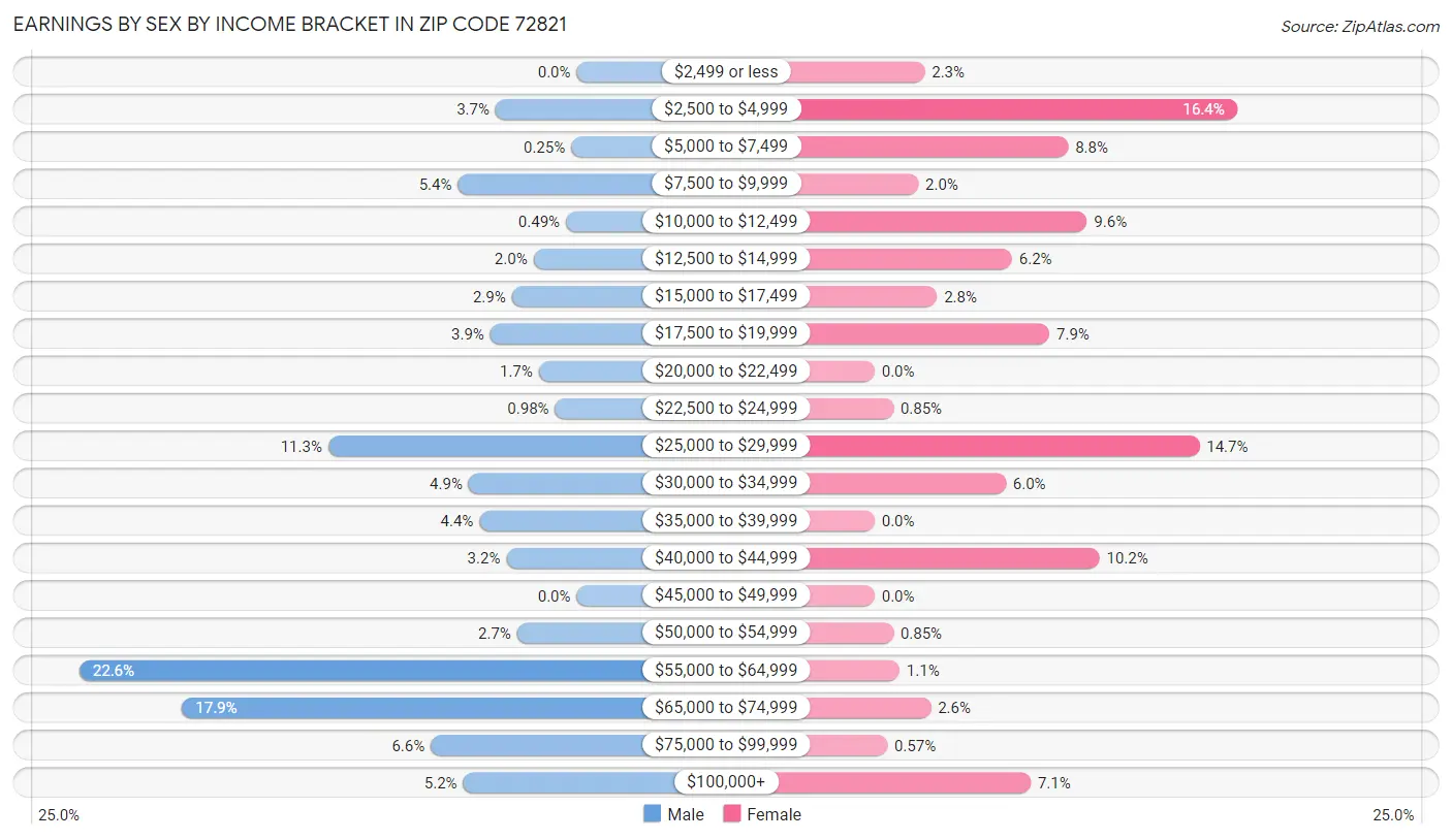 Earnings by Sex by Income Bracket in Zip Code 72821