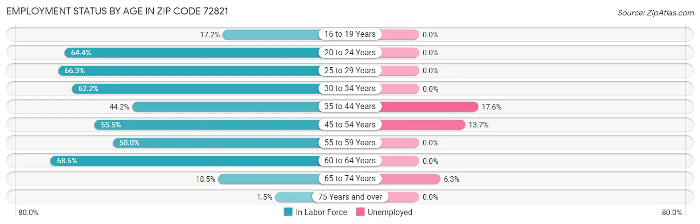 Employment Status by Age in Zip Code 72821