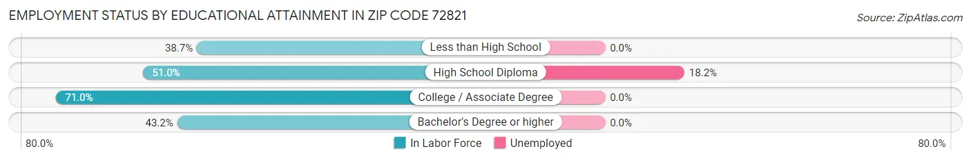 Employment Status by Educational Attainment in Zip Code 72821