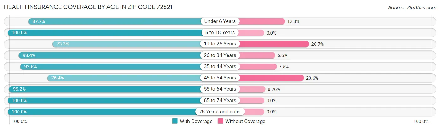 Health Insurance Coverage by Age in Zip Code 72821