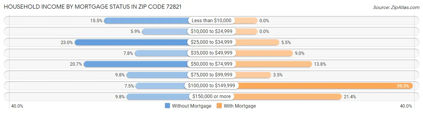 Household Income by Mortgage Status in Zip Code 72821