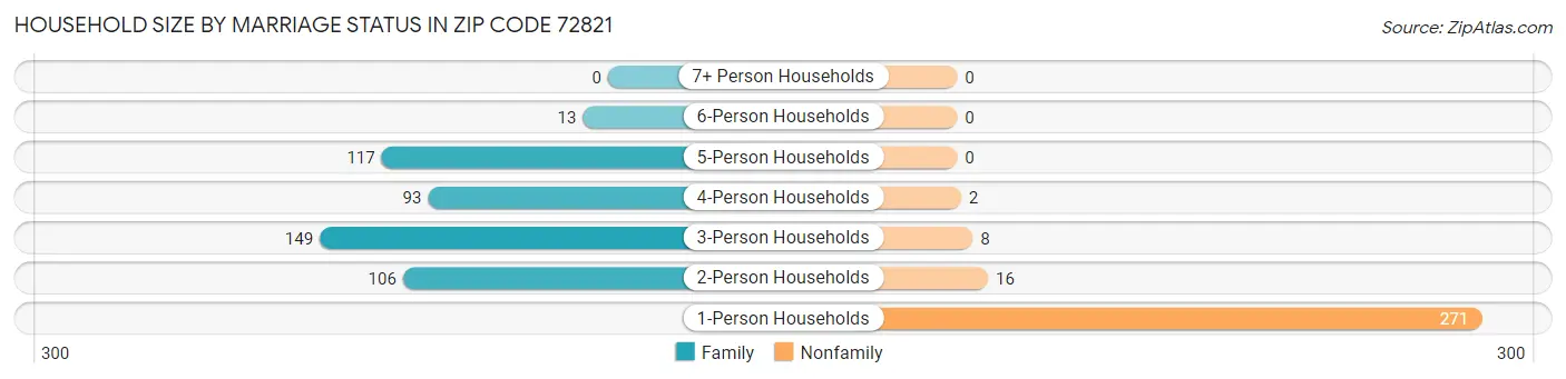 Household Size by Marriage Status in Zip Code 72821