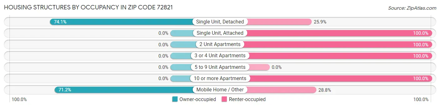 Housing Structures by Occupancy in Zip Code 72821