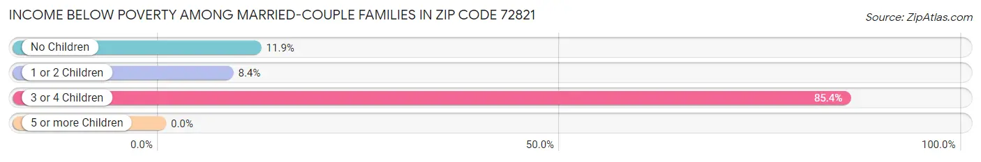 Income Below Poverty Among Married-Couple Families in Zip Code 72821